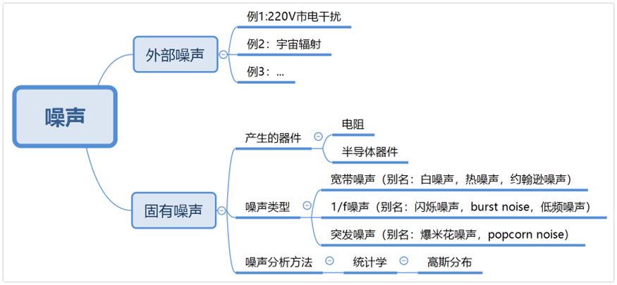 噪声