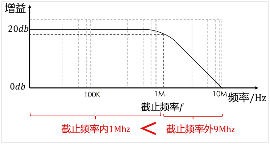 噪声