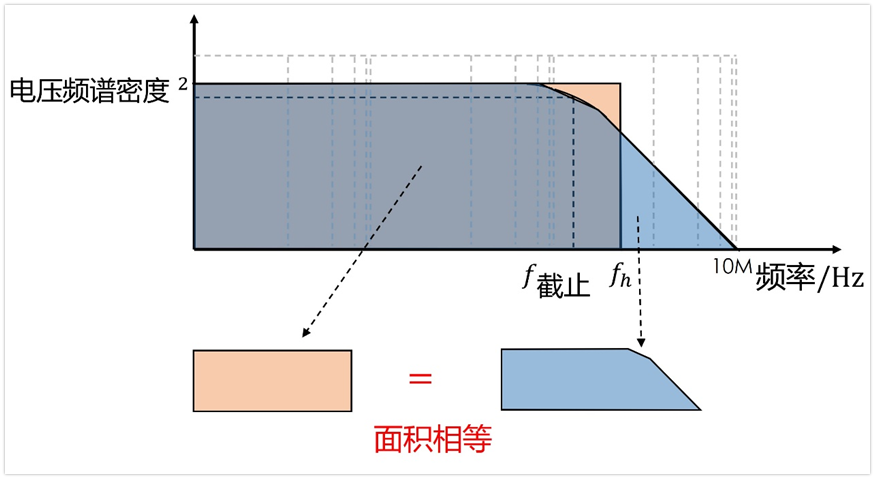 噪声