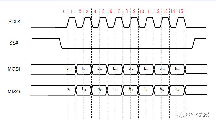 Verilog语言