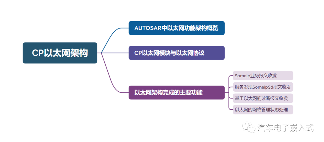 网络管理