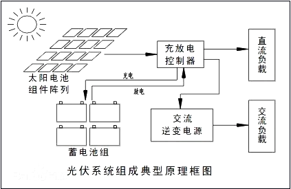 光伏发电