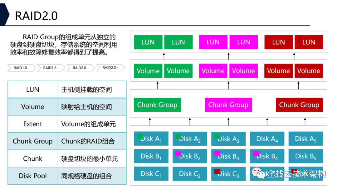 存储系统