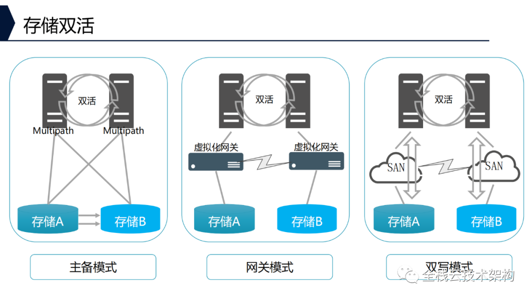 存储系统