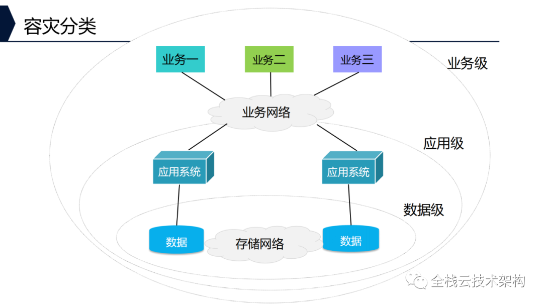 存储系统