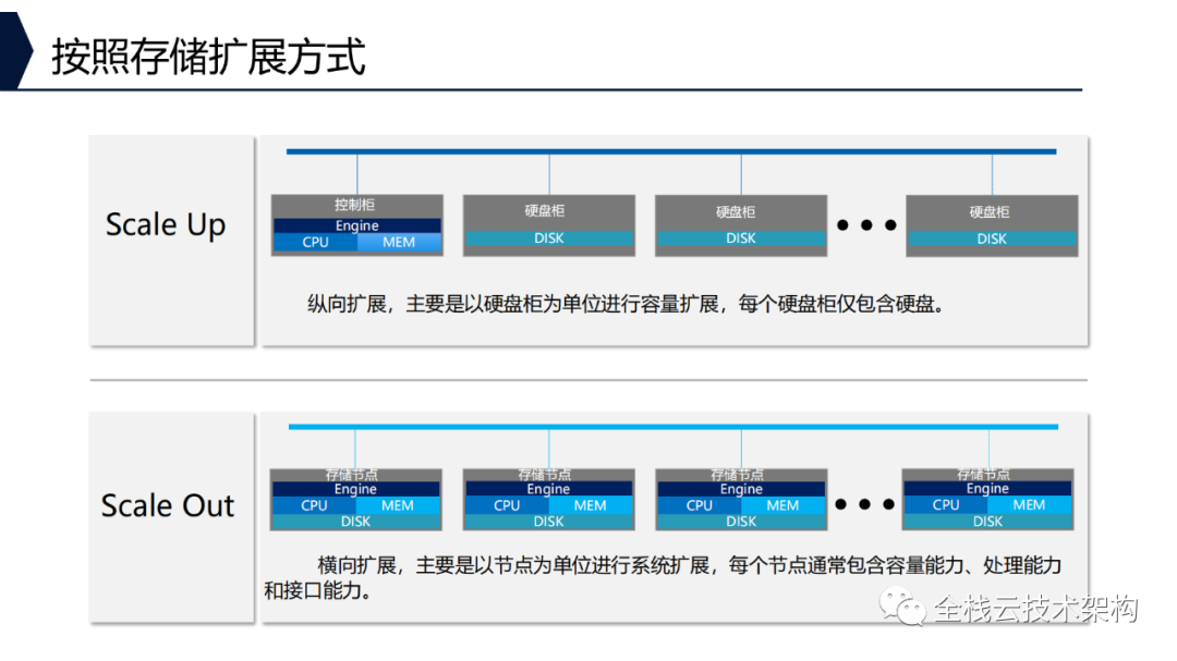 存储系统