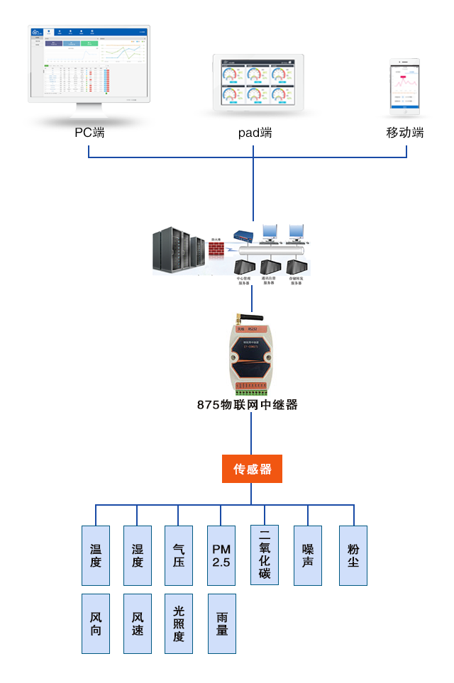 物联网