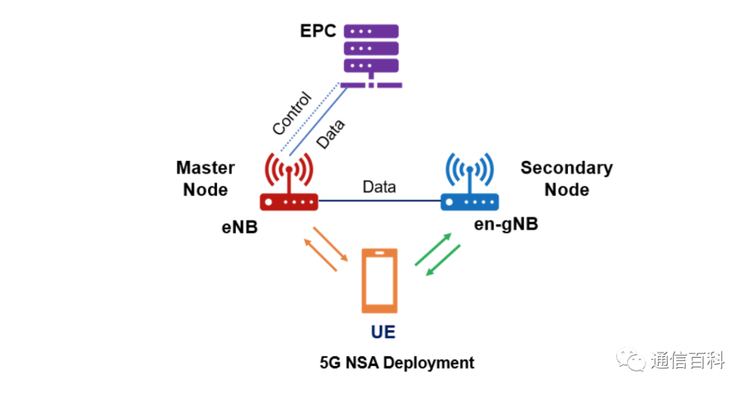 5G通信