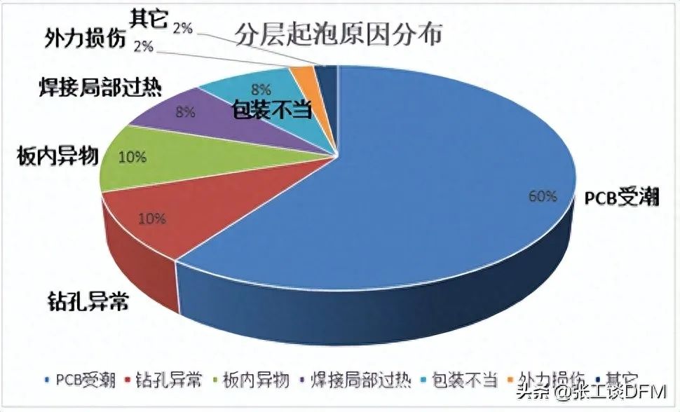 模拟技术