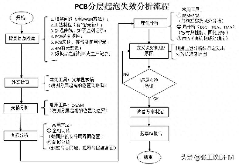 模拟技术