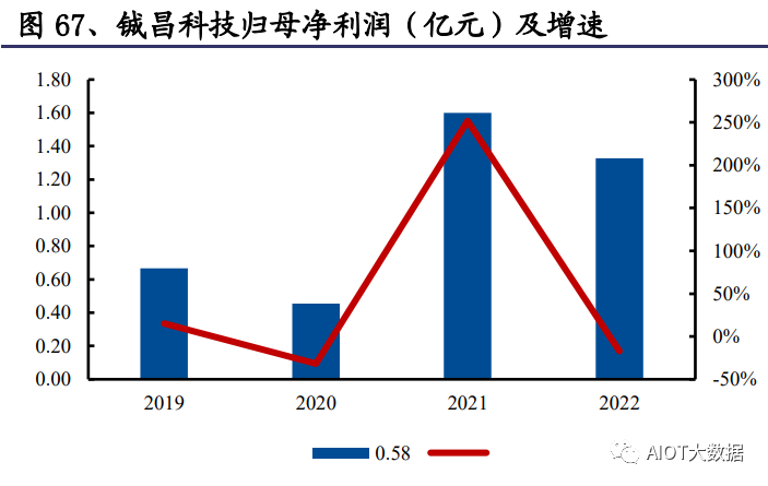 模拟芯片