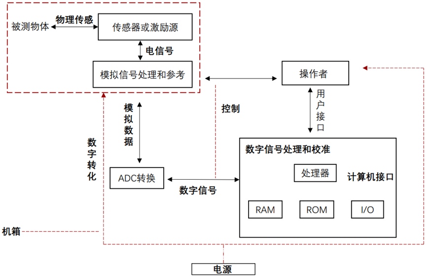 仪器仪表