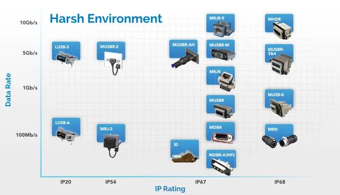 恶劣环境下互连，你需要一款耐用型的圆形连接器！