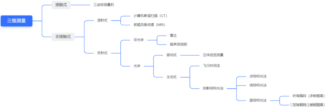 结构光