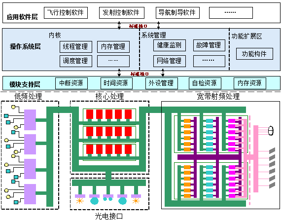 模块化