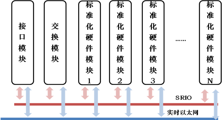 模块化