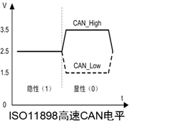 CAN收发器