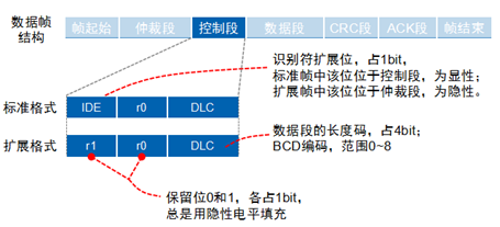 CAN收发器