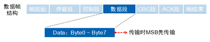 CAN收发器