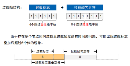 CAN收发器