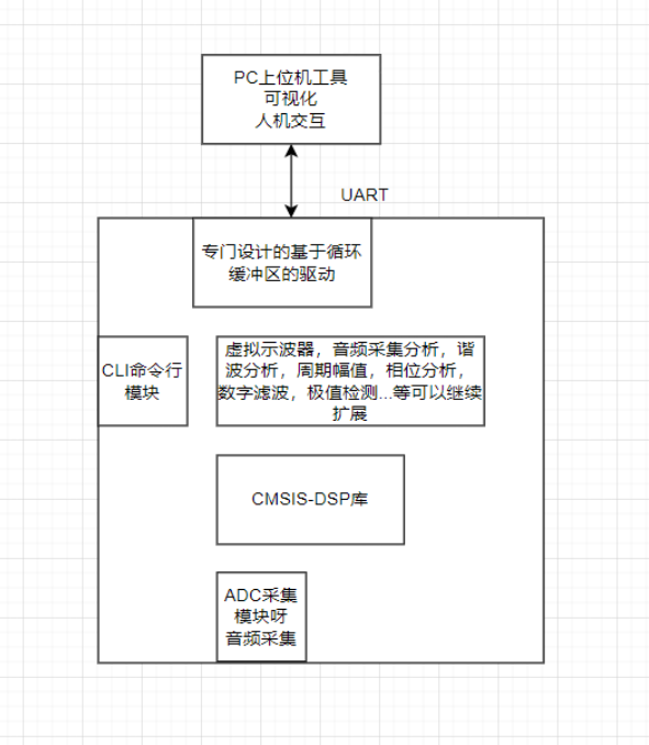 基于 Infineon <b class='flag-5'>PSoC</b>™62<b class='flag-5'>开发板</b>的<b class='flag-5'>信号</b><b class='flag-5'>处理</b><b class='flag-5'>前端</b>虚拟示波器-工具集