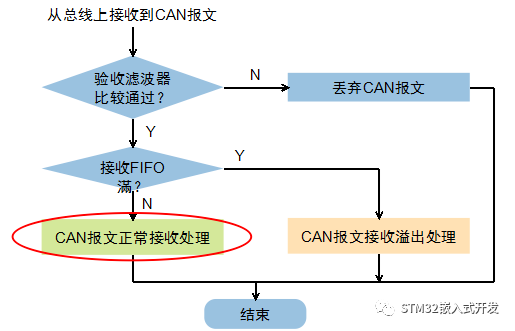 CAN收发器