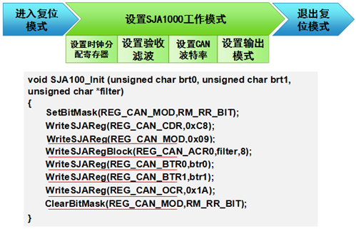 CAN收发器