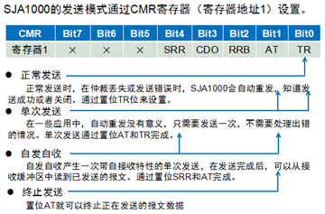 CAN收发器