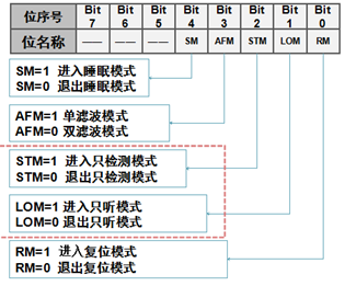 CAN收发器