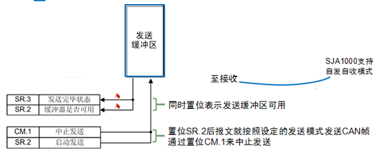 CAN收发器