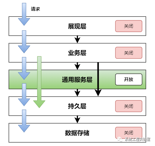 数据存储