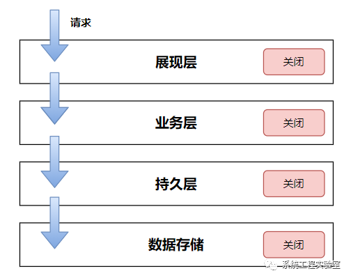 数据存储