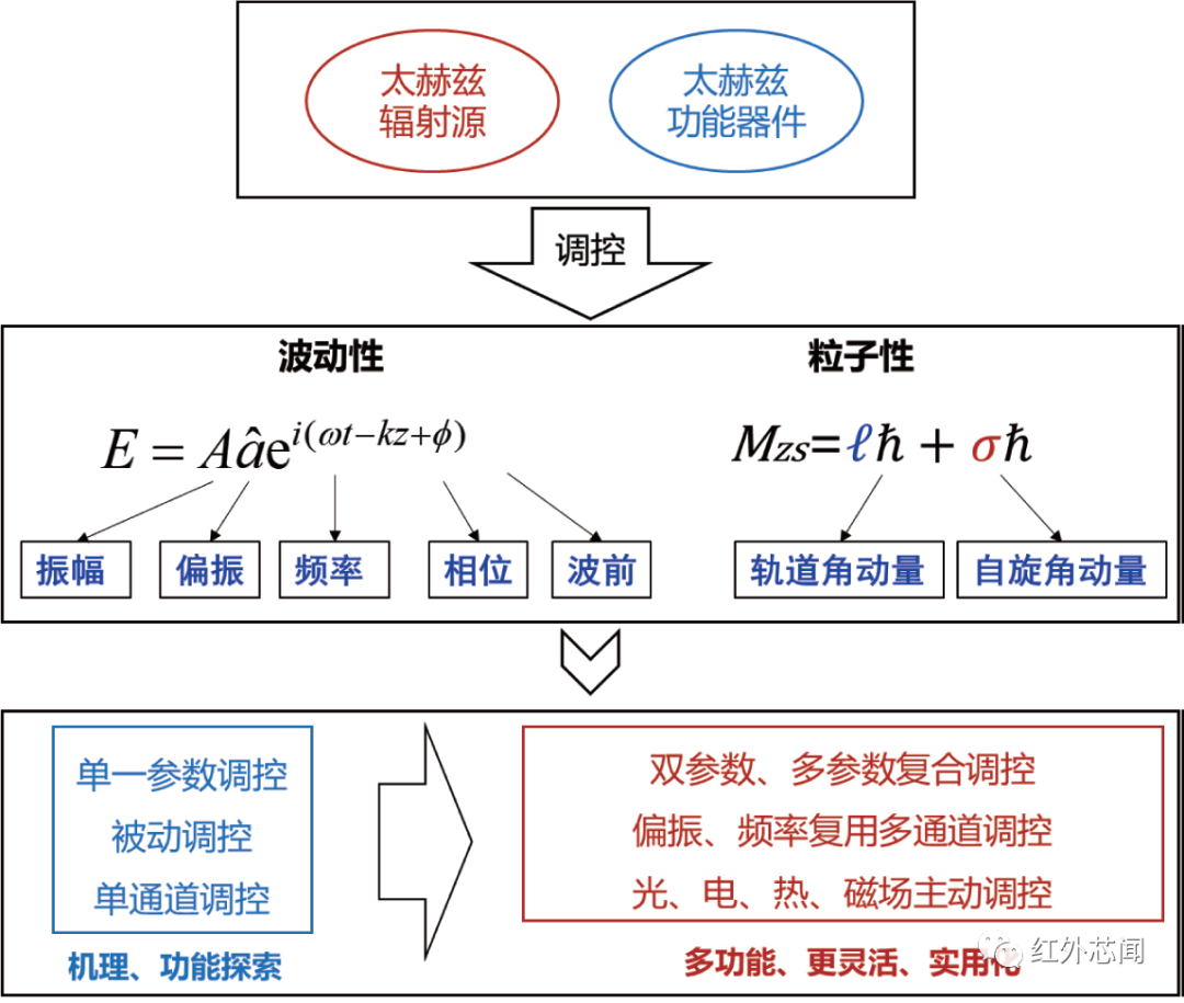 电磁