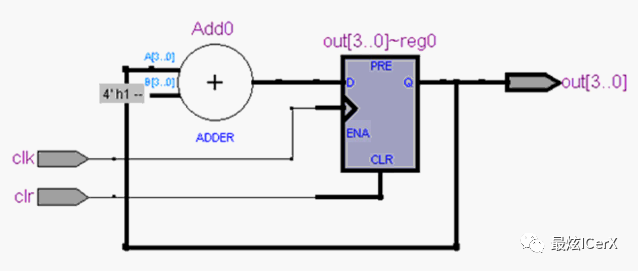 Verilog设计