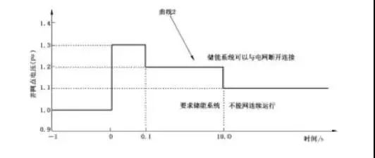 高电压