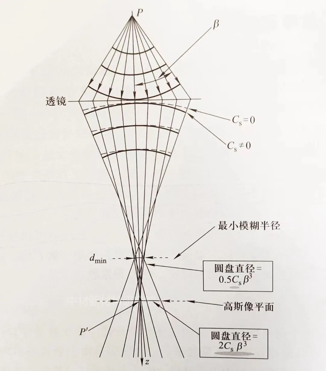 透镜