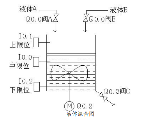 PLC编程