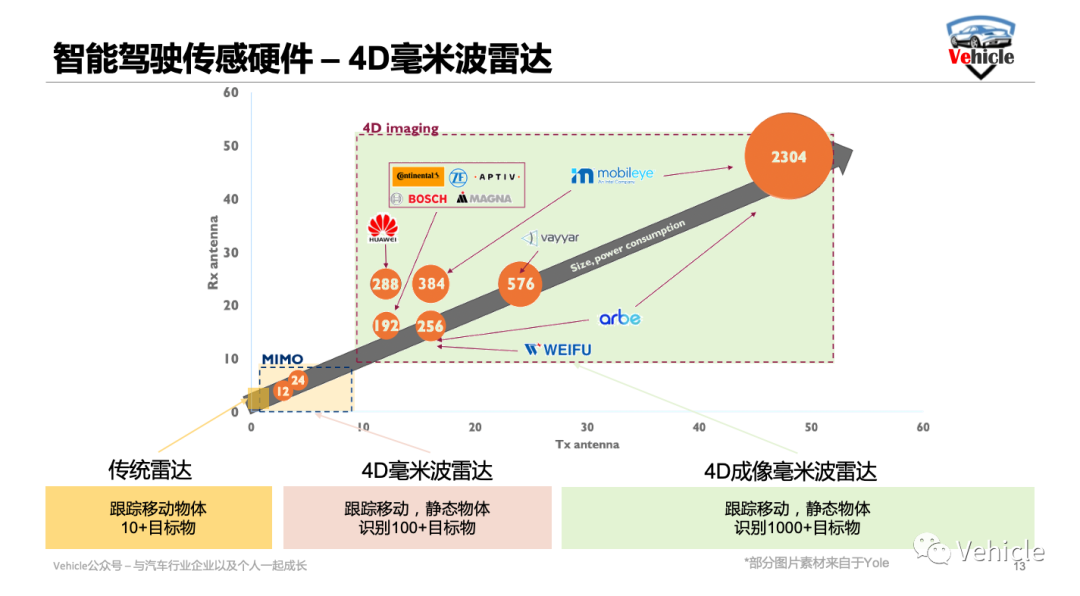 4D