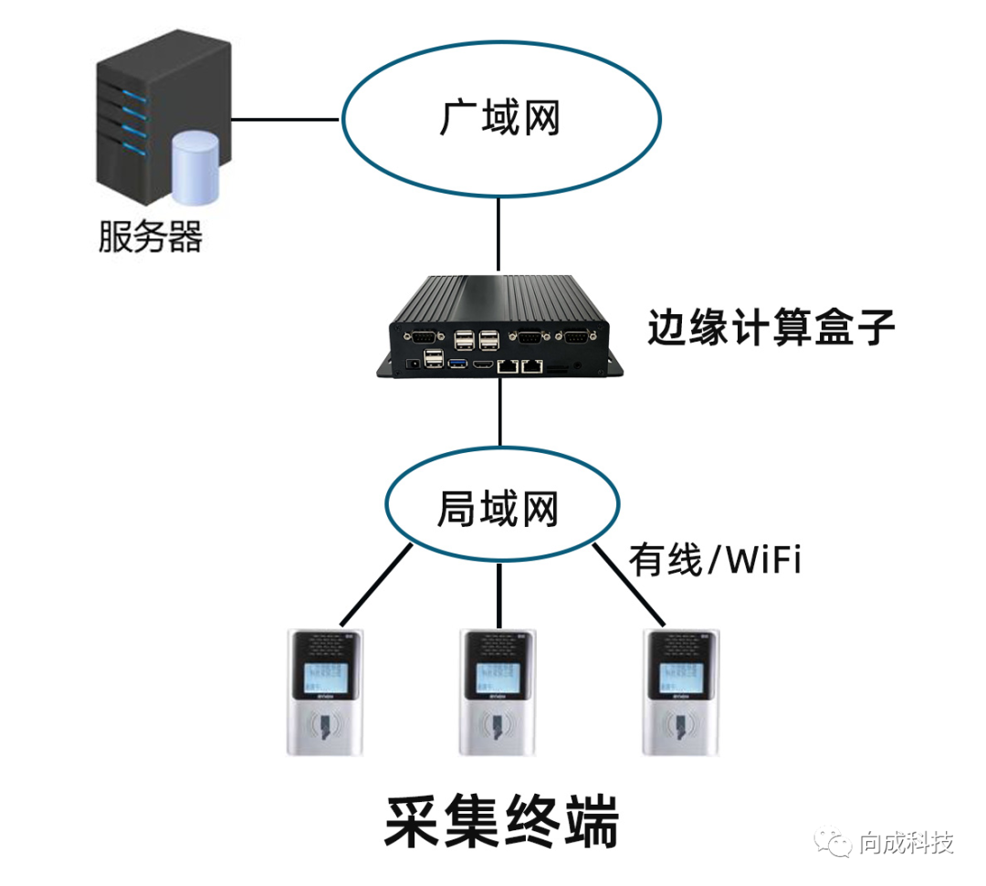 ARM处理器