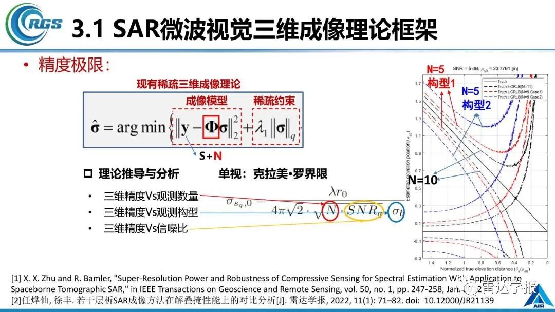 SAR