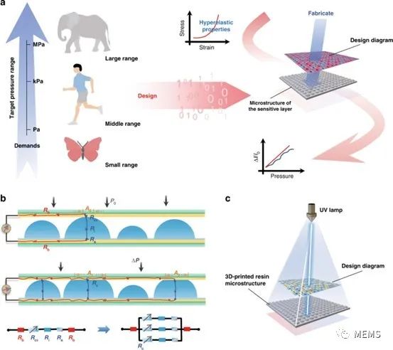 3D打印技术