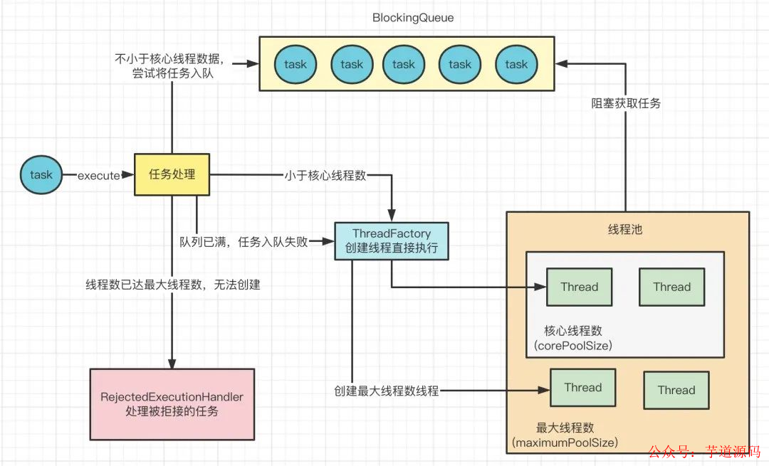 线程池