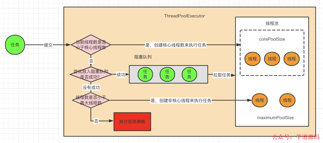 线程池