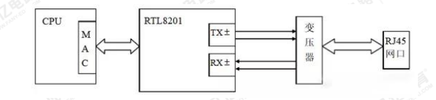 <b class='flag-5'>RJ45</b>接口的PCB设计布局布线注意事项