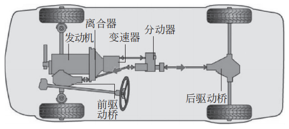 传动系统