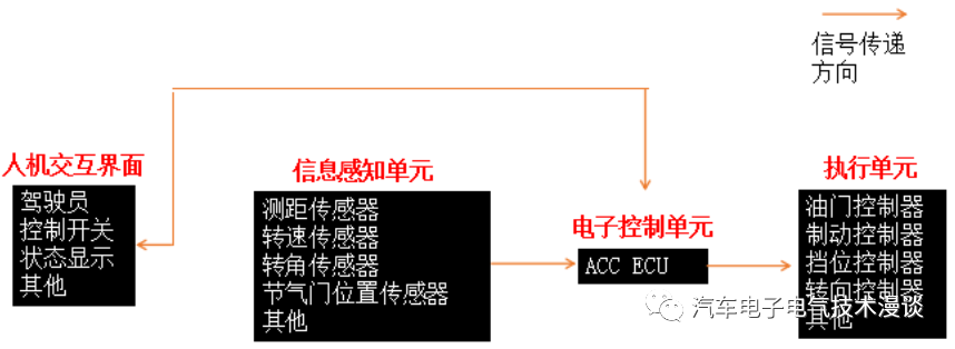 控制系统