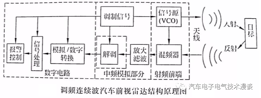 控制系统