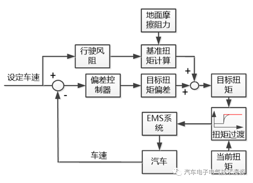 控制系统