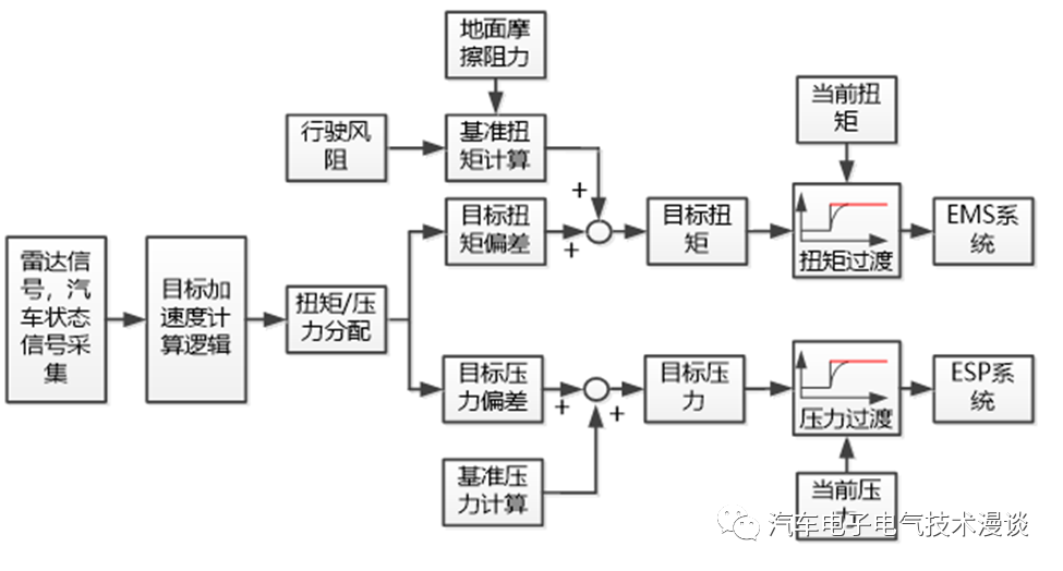 控制系统