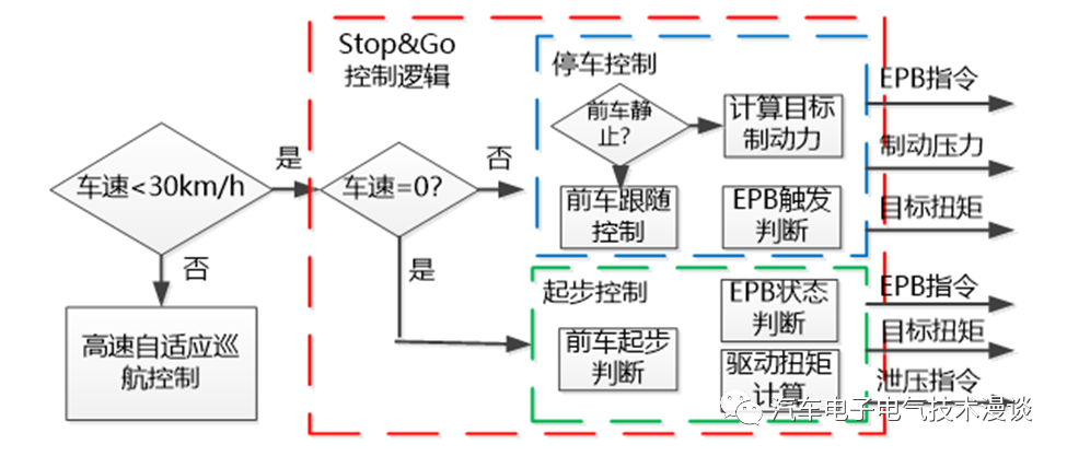 控制系统